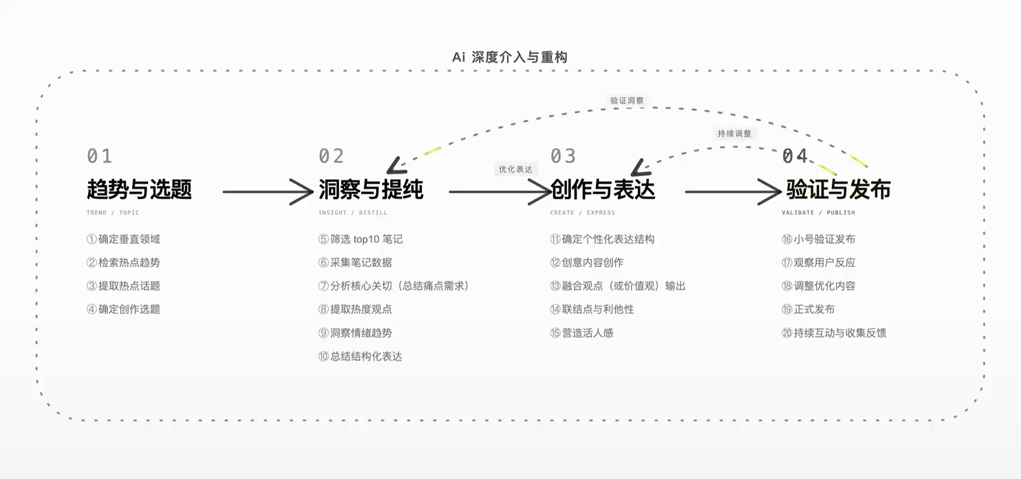 Ai 内容创作方法论:趋势与选题、洞察与提纯、创作与表达、验证与发布
